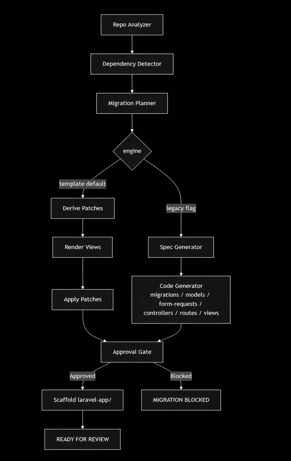 Multi-Agent Laravel Migrator screenshot 1
